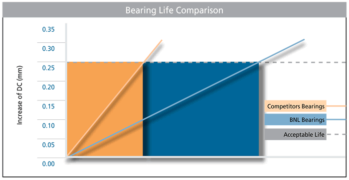BNL plastic bearings longer life