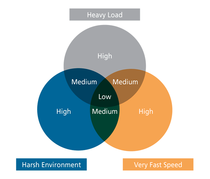 Load Speed Environment for Plastic Bearings