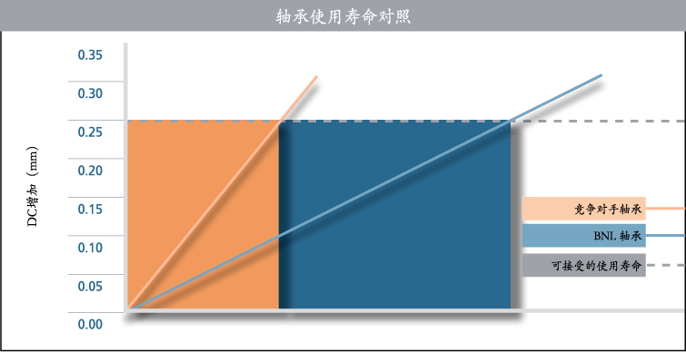 BNL PLastic Bearings Longer LIfe