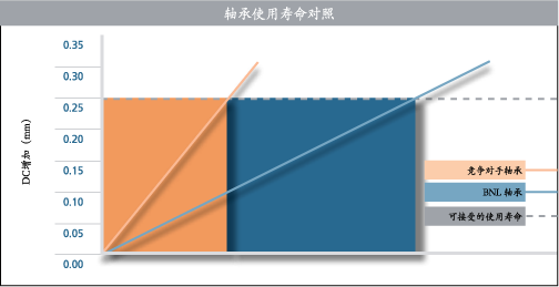 BNL Plastic Bearings Longer Life
