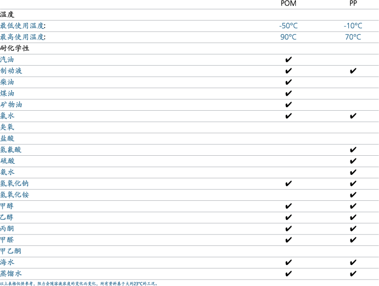 BNL Plastic Bearings Materials Table
