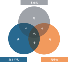Plastic Bearings Load Speed Environment